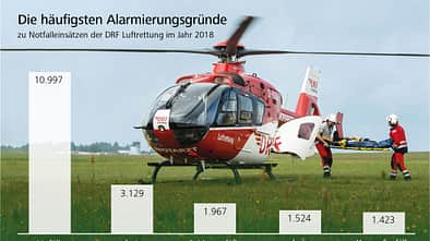 DRF Luftrettung Jahresbilanz 2018