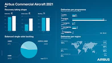 Airbus-Lieferbilanz 2021.