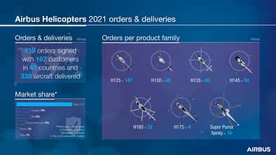Airbus Helicopters Ergebnisse 2021.