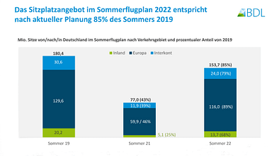 Sommerprognose 2022 des BDL.