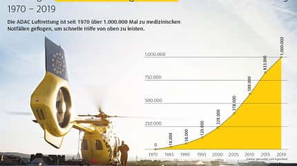ADAC Luftrettung Die ADAC Luftrettung hat eine Million Einsätze erreicht.