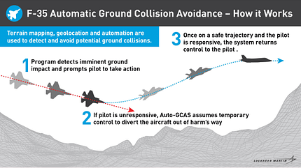 F-35 F-35 Auto GCAS Grafik 2019