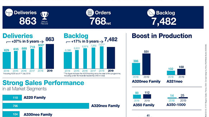 Airbus Produktionsbilanz 2019 Airbus Produktionsbilanz 2019