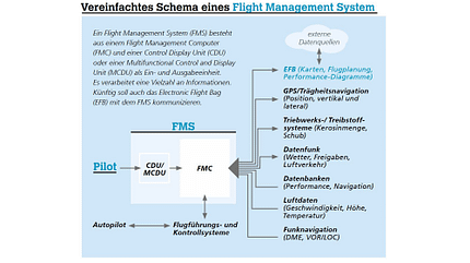 fms, flight management system, avionik, bordrechner