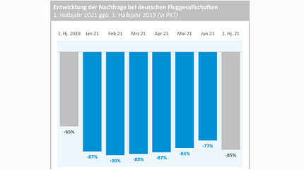 BDL, Flughäfen, Fluggesellschaften, Luftverkehr Das erste Halbjahr 2021 war für die deutsche Luftfahrtwirtschaft desaströs.
