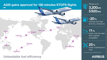 A320 ETOPS