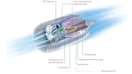 SWITCH, Clean Aviation, Getriebefan, GTF, hybrid-elektrisches Triebwerk, WET Engine