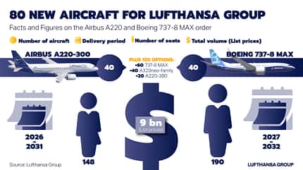 Lufthansa, 737 Max