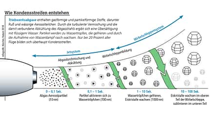 Nachhaltigkeit, Flugrouten, North Atlantic Tracks, Kondensstreifen, Verkehrssicherung, Flugsicherung, Eurocontrol, Tower, Route