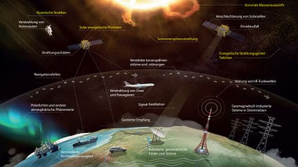 Weltraumwetter, Raumfahrt, Sonne, Solarflare, Strahlung, Polarlichter, EMP, ESA, NASA