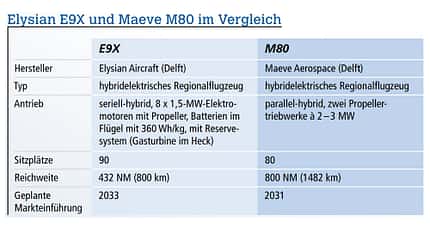 Maeve, Maeve Aerospace, Elysium, Elysium E9X, Elektrisches Fliegen, Alternative Antrieben, Nachhaltigkeit, Umwelt, Klimawandel, Niederlande, Batterien