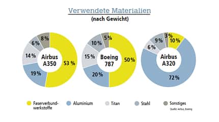 Werkstoffe, Flugzeugbau, Halle, Materialien