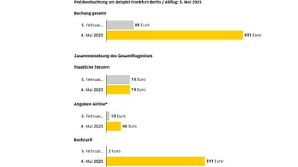 Luftverkehr, Deutschland Grafik Preisentwicklung an einem Beispielflug