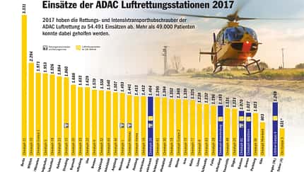 ADAC Luftrettung bleibt 2017 gefragt
