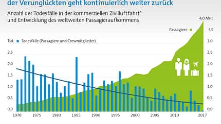 Luftverkehr war 2017 so sicher wie nie