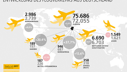 Wachstum im Ferienfliegergeschäft prognostiziert