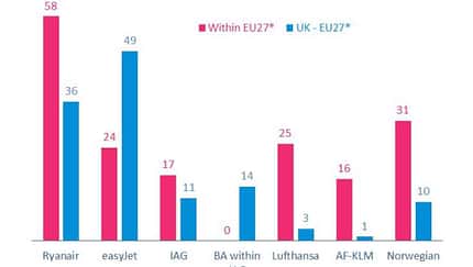 IATA rechnet mit bis zu 5 Prozent weniger Passagieren