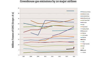 Finnair fliegt besonders klimafreundlich