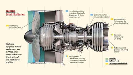 Engine Alliance verbessert das GP7200