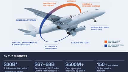 United Technologies kauft Rockwell Collins