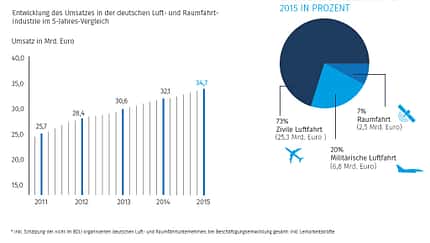 Luft- und Raumfahrtindustrie wächst acht Prozent