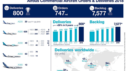 Airbus liefert 2018 mehr Flugzeuge denn je