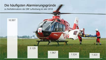 DRF Luftrettung Jahresbilanz 2018