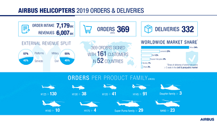 Airbus Helicopters - Kennzahlen 2019.