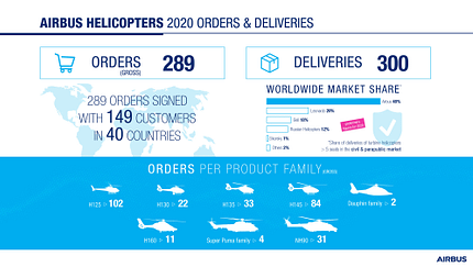 Airbus Helicopters Bilanz 2020.