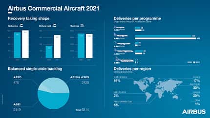 Airbus-Lieferbilanz 2021.