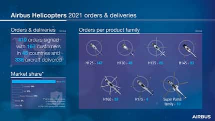 Airbus Helicopters Ergebnisse 2021.
