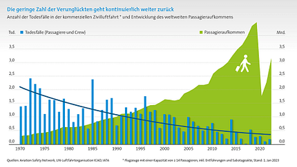 Auch 2022 war für die zivile Luftfahrt weltweit ein sehr sicheres Jahr.