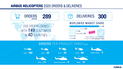 Airbus Helicopters Bilanz 2020.