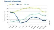 Die Entwicklung des Flugaufkommens in Deutschland 2021 laut DFS-Statistik.